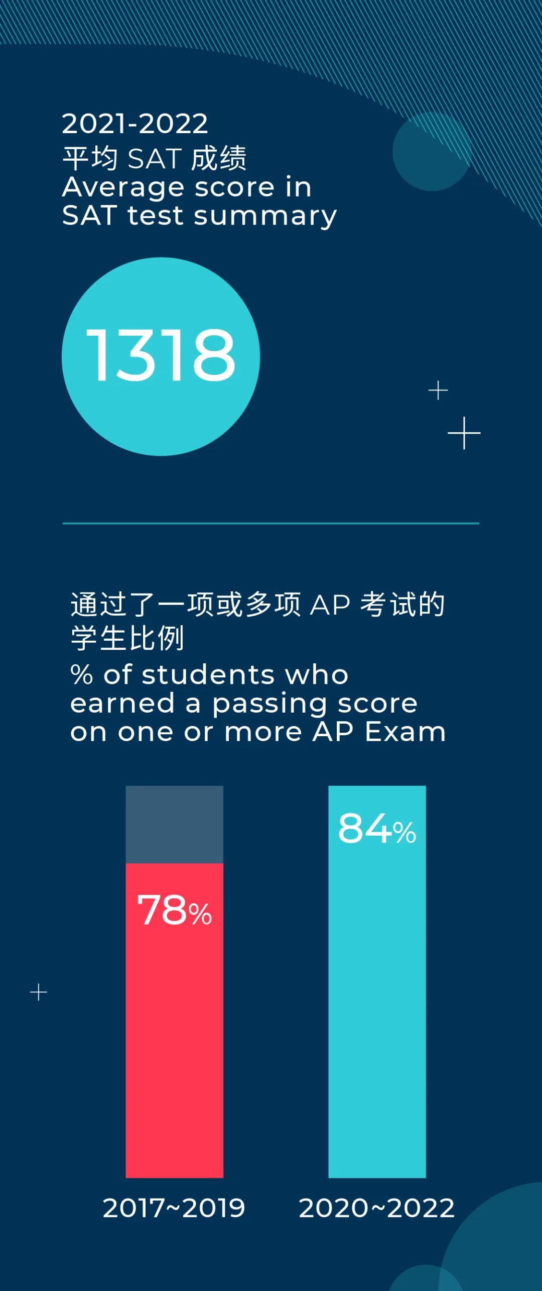 SAT and AP scores