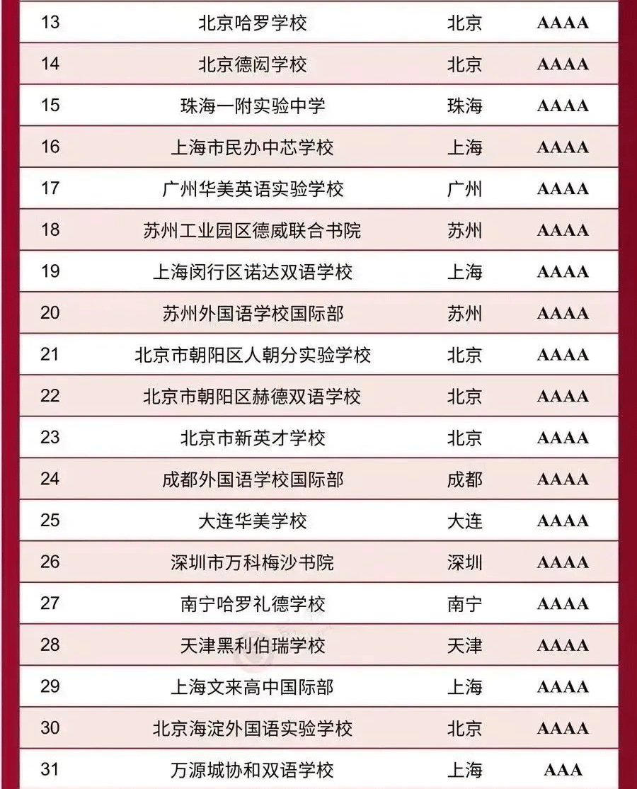 DHS Ranked Top 100 by KingLead