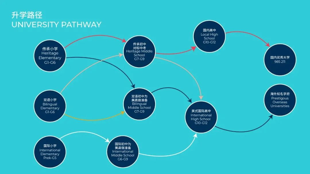 升学路径