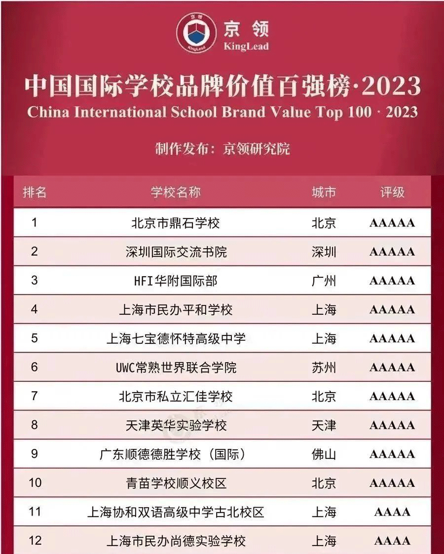 DHS Ranked Top 100 by KingLead