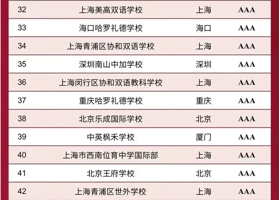 DHS Ranked Top 100 by KingLead
