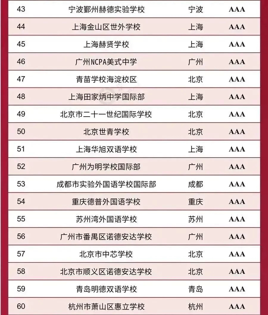 DHS Ranked Top 100 by KingLead