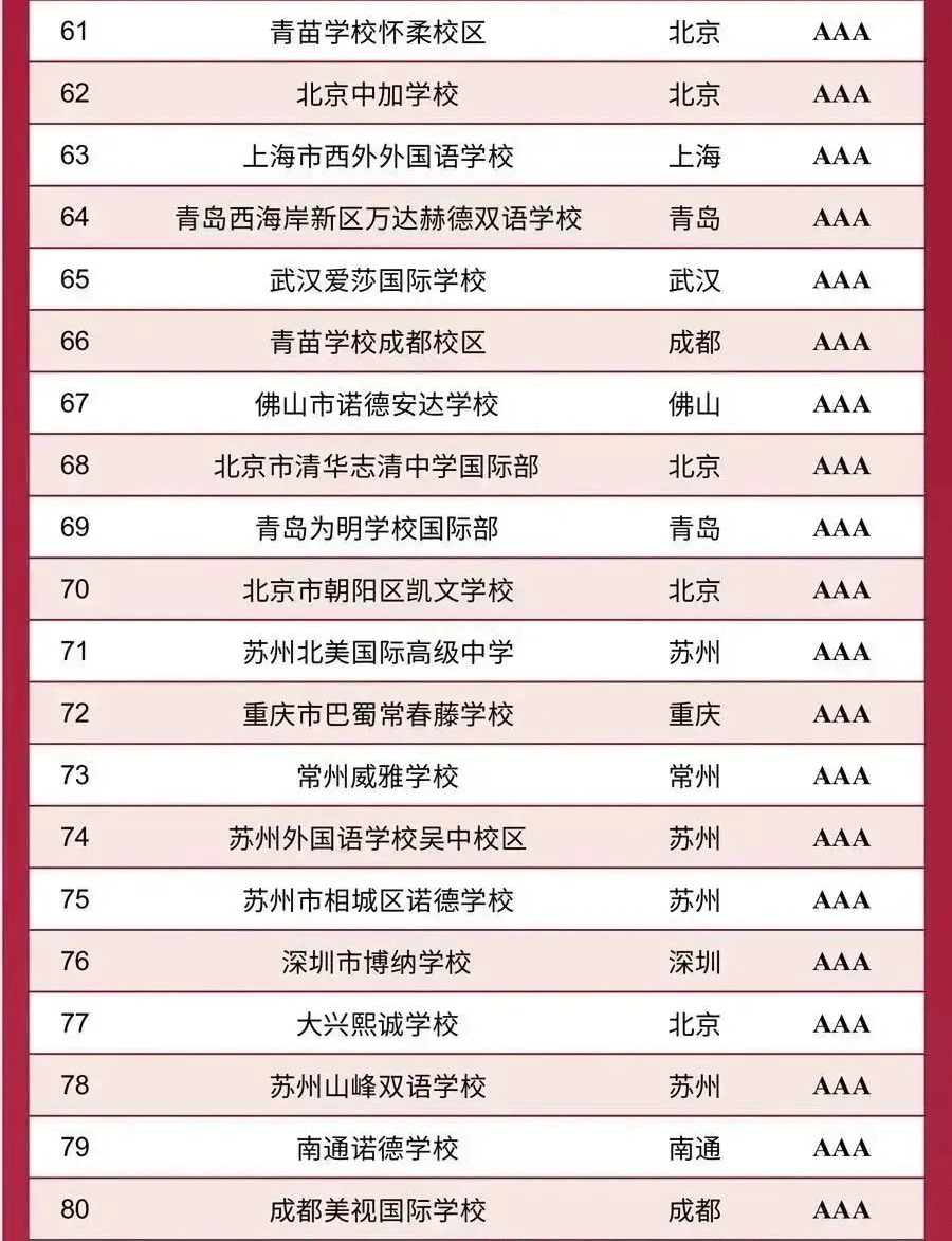 DHS Ranked Top 100 by KingLead