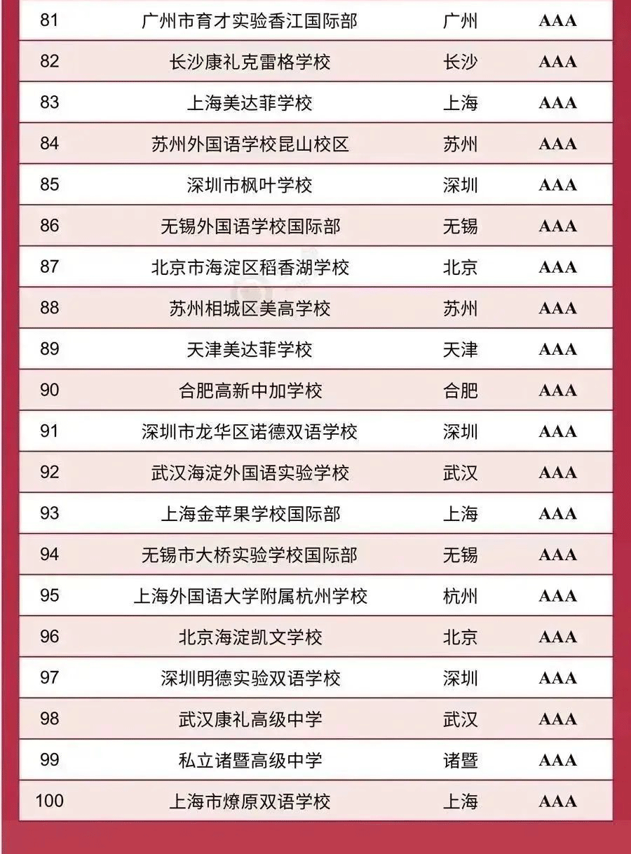 DHS Ranked Top 100 by KingLead