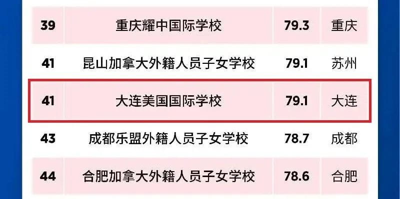 Forbes Ranking